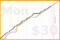 joi/move-a-lot's progress graph