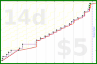 dehowell/optoutside's progress graph