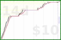 shanaqui/gotwheels's progress graph