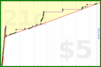 insti/reversi's progress graph