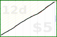 dprianti3/compliceorganize's progress graph