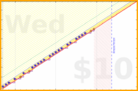 lachywood/meditation's progress graph