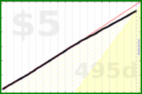 d/nafk's progress graph