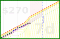 travisp471/rescue-distract's progress graph