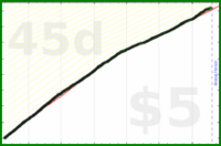 shanaqui/gratitude's progress graph