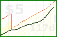 olimay/chickenout's progress graph