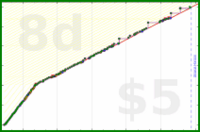 odin1337/pomdat's progress graph