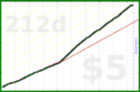 shanaqui/lunch's progress graph