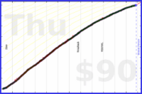 d/beemail's progress graph