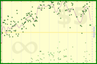 b/waist's progress graph