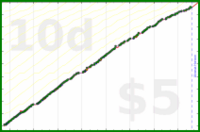 d/sideslide's progress graph