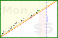 dehowell/mobility's progress graph