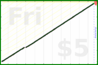 byorgey/celebration's progress graph