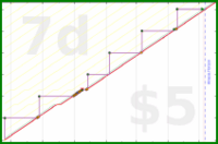 zamomin/wasch-wischen's progress graph