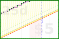 apolyton/3things's progress graph