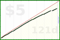 b/sedentary's progress graph