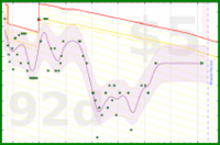 linux535/nofat's progress graph