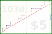 utf9k/vacations's progress graph