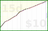 alephnull/anki-reviews's progress graph