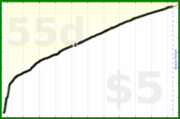 scarabaea/german_hours's progress graph