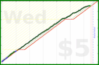 d/ramble's progress graph