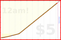eendividi/saitamas's progress graph