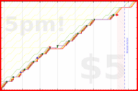 b/freshme's progress graph