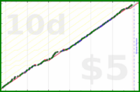 dehowell/meditate's progress graph