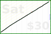 dantweinand/social's progress graph