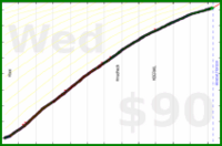 d/beemail's progress graph
