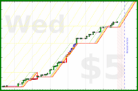 dprianti3/totaldoist's progress graph