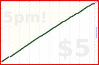 d/rolodex's progress graph