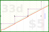 lanthala/slacksave's progress graph