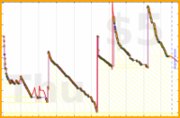 d/bogmail's progress graph