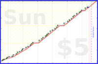 dehowell/pullups's progress graph