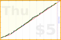 tham/spanish-minutes's progress graph