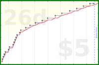 d/discostar's progress graph