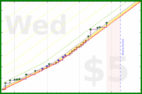 clarissalittler/timemakingart's progress graph