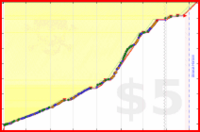 brennanbrown/clozemaster's progress graph
