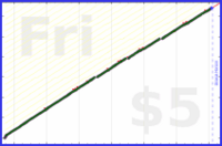 b/dial's progress graph