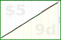 shanaqui/inactive's progress graph