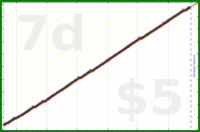 narthur/dishes's progress graph