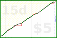 billypilgrim/run's progress graph