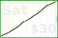 claudine/lightsoff's progress graph