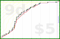 scarabaea/photos_process's progress graph