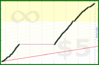 poisson/fat's progress graph
