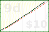 shanaqui/bsupport's progress graph