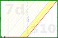 odin1337/morgenroutine's progress graph