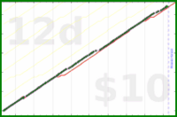 claudine/weekly_reviews's progress graph