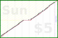billypilgrim/budget's progress graph